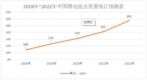鋰電行業