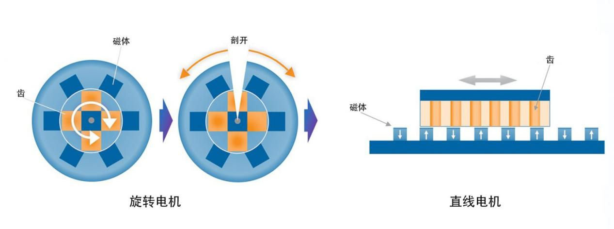 直線電機